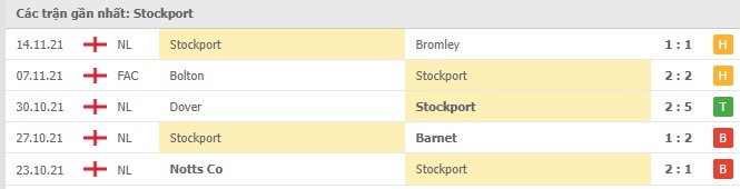 Phong độ Stockport 5 trận gần nhất
