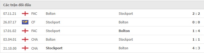 Lịch sử đối đầu Stockport vs Bolton
