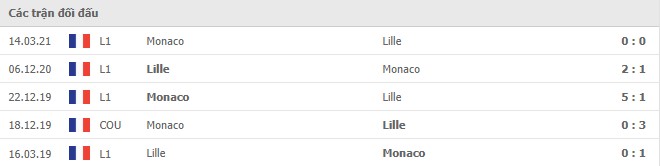 Lịch sử đối đầu Monaco vs Lille