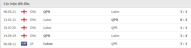 Lịch sử đối đầu QPR vs Luton Town