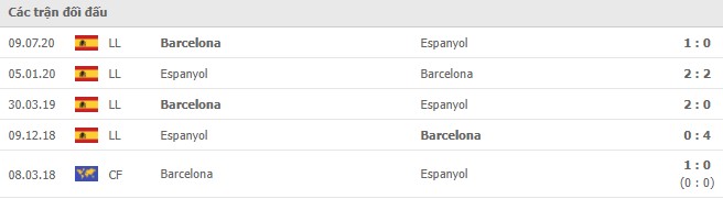 Lịch sử đối đầu Barcelona vs Espanyol