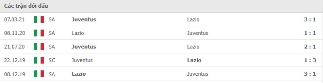 Lịch sử đối đầu Lazio vs Juventus