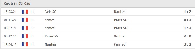 Lịch sử đối đầu PSG vs Nantes