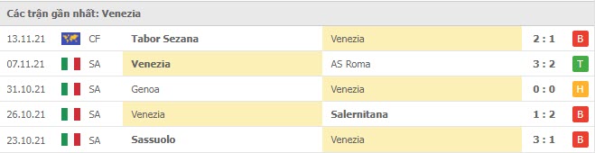 Phong độ Venezia 5 trận gần nhất