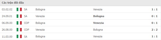 Lịch sử đối đầu Bologna vs Venezia