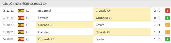 Phong độ Granada 5 trận gần nhất