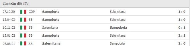 Lịch sử đối đầu Salernitana vs Sampdoria