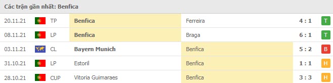 Phong độ Benfica 5 trận gần nhất