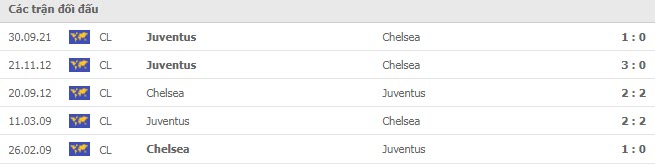 Lịch sử đối đầu Chelsea vs Juventus