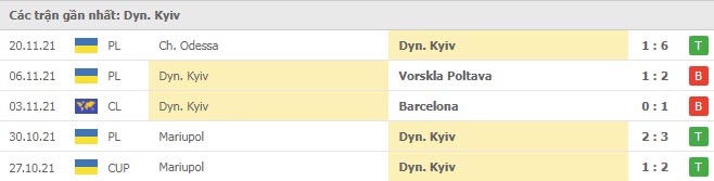 Phong độ Dinamo Kiev 5 trận gần nhất