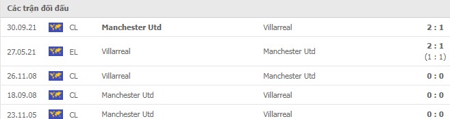 Lịch sử đối đầu Villarreal vs MU