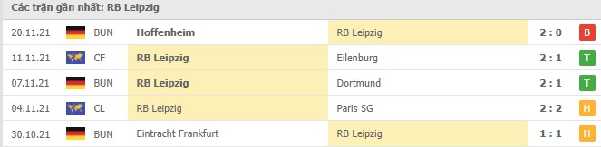 Phong độ RB Leipzig 5 trận gần nhất
