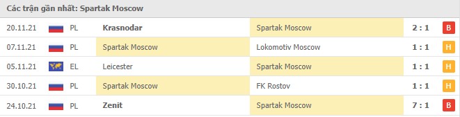 Phong độ Spartak Moscow 5 trận gần nhất