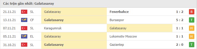 Phong độ Galatasaray 5 trận gần nhất