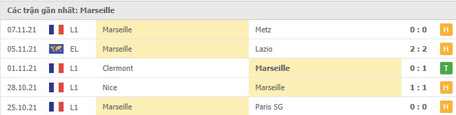 Phong độ  Marseille 5 trận gần nhất