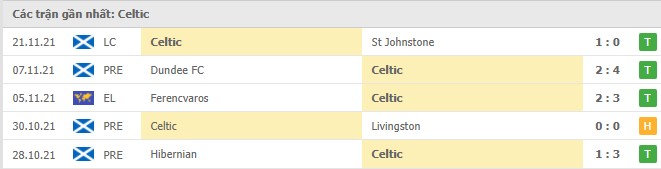 Phong độ Celtic 5 trận gần nhất