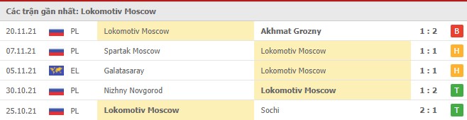 Phong độ Lokomotiv Moscow 5 trận gần nhất