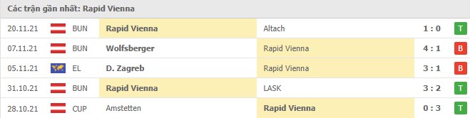 Phong độ Rapid Wien 5 trận gần nhất