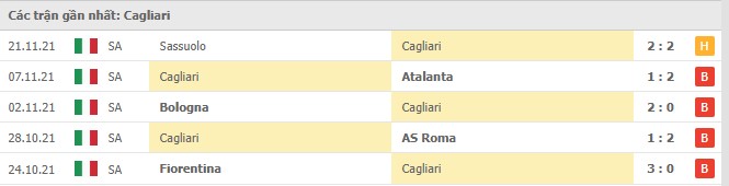 Phong độ Cagliari 5 trận gần nhất