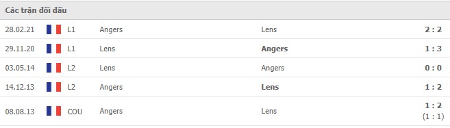 Lịch sử đối đầu Lens vs Angers