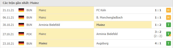 Phong độ Mainz 5 trận gần nhất