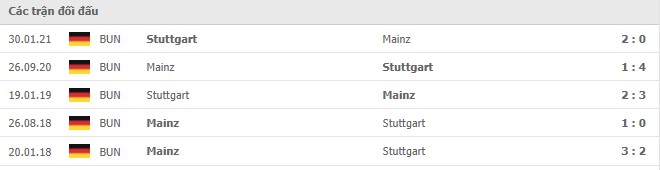 Lịch sử đối đầu Stuttgart vs Mainz