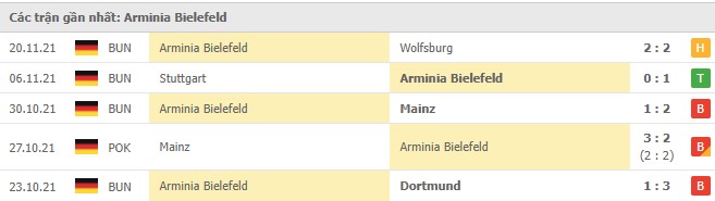 Phong độ Arminia Bielefeld 5 trận gần nhất