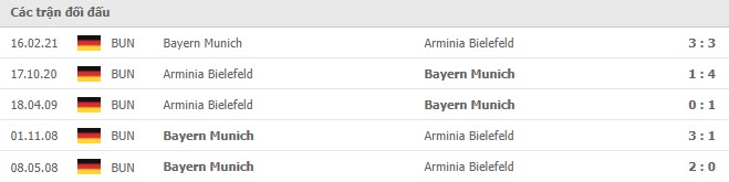 Lịch sử đối đầu Bayern Munich vs Arminia Bielefeld
