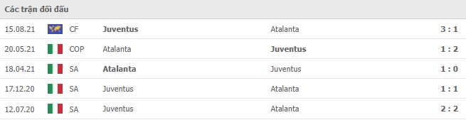 Lịch sử đối đầu Juventus vs Atalanta