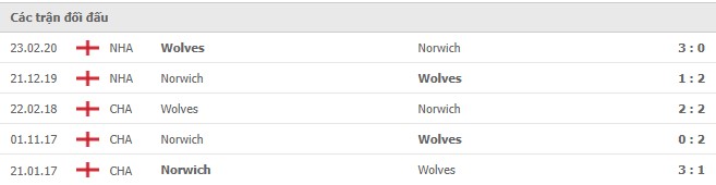 Lịch sử đối đầu Norwich vs Wolves