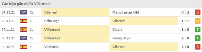 Phong độ Villarreal 5 trận gần nhất