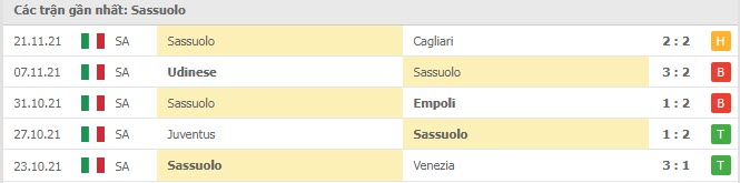 Phong độ Sassuolo 5 trận gần nhất
