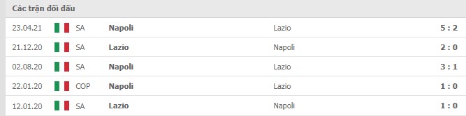 Lịch sử đối đầu Napoli vs Lazio