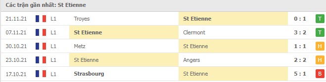 Phong độ Saint Etienne 5 trận gần nhất