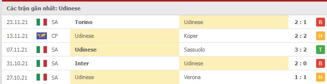 Phong độ Udinese 5 trận gần nhất
