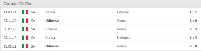 Lịch sử đối đầu Udinese vs Genoa