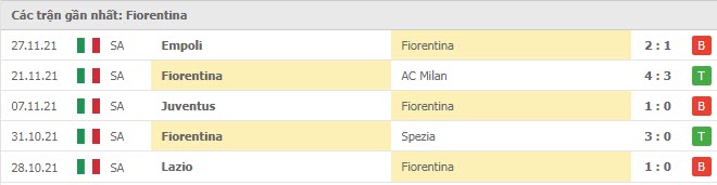 Phong độ Fiorentina 5 trận gần nhất