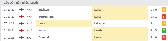Phong độ Leeds 5 trận gần nhất