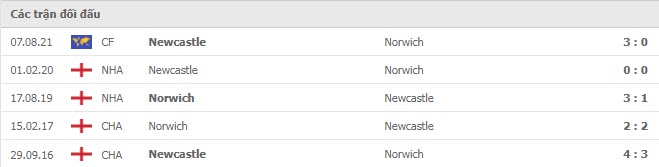 Lịch sử đối đầu Newcastle vs Norwich