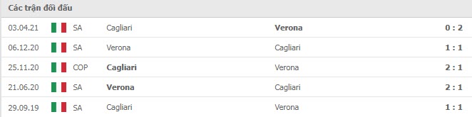 Lịch sử đối đầu Verona vs Cagliari