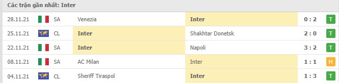 Phong độ Inter Milan 5 trận gần nhất