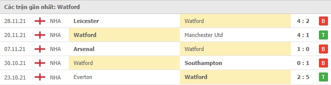 Phong độ Watford 5 trận gần nhất
