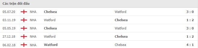 Lịch sử đối đầu Watford vs Chelsea