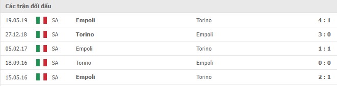 Lịch sử đối đầu Torino vs Empoli