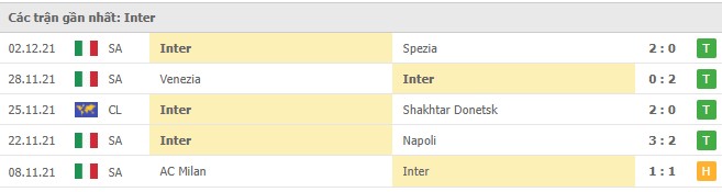Phong độ Inter Milan 5 trận gần nhất