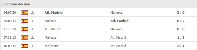 Lịch sử đối đầu Atletico vs Mallorca