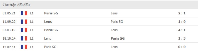 Lịch sử đối đầu Lens vs PSG
