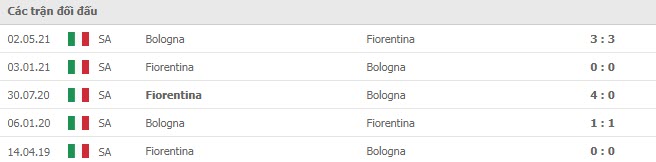 Lịch sử đối đầu Bologna vs Fiorentina