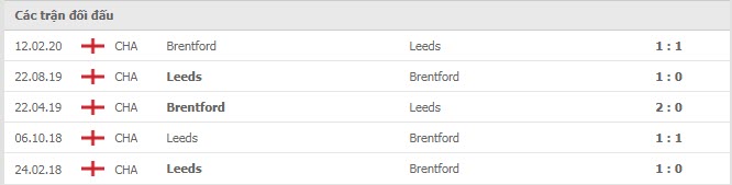 Lịch sử đối đầu Leeds vs Brentford