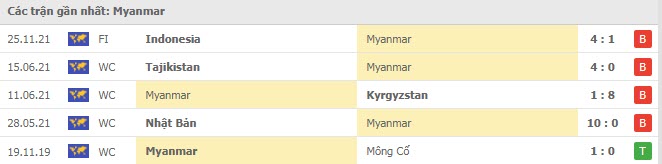 Phong độ Myanmar 5 trận gần nhất